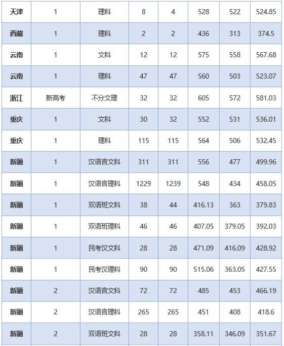 石河子大学录取分数线，2022年石河子大学在海南的录取分数线是多少（石大近三年录取分数线看这里）