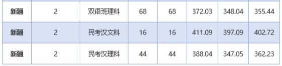 石河子大学录取分数线，2022年石河子大学在海南的录取分数线是多少（石大近三年录取分数线看这里）