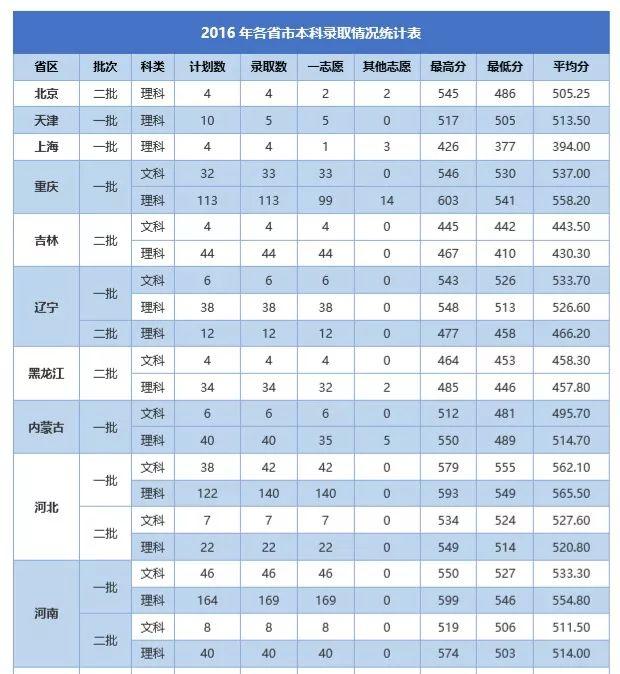石河子大学录取分数线，2022年石河子大学在海南的录取分数线是多少（石大近三年录取分数线看这里）