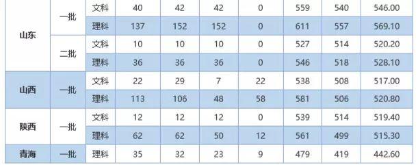 石河子大学录取分数线，2022年石河子大学在海南的录取分数线是多少（石大近三年录取分数线看这里）