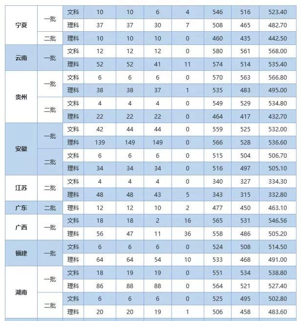 石河子大学录取分数线，2022年石河子大学在海南的录取分数线是多少（石大近三年录取分数线看这里）
