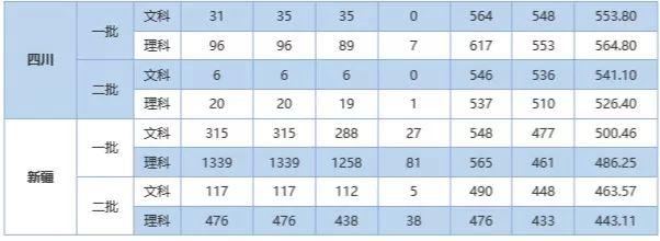 石河子大学录取分数线，2022年石河子大学在海南的录取分数线是多少（石大近三年录取分数线看这里）