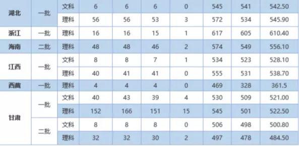 石河子大学录取分数线，2022年石河子大学在海南的录取分数线是多少（石大近三年录取分数线看这里）