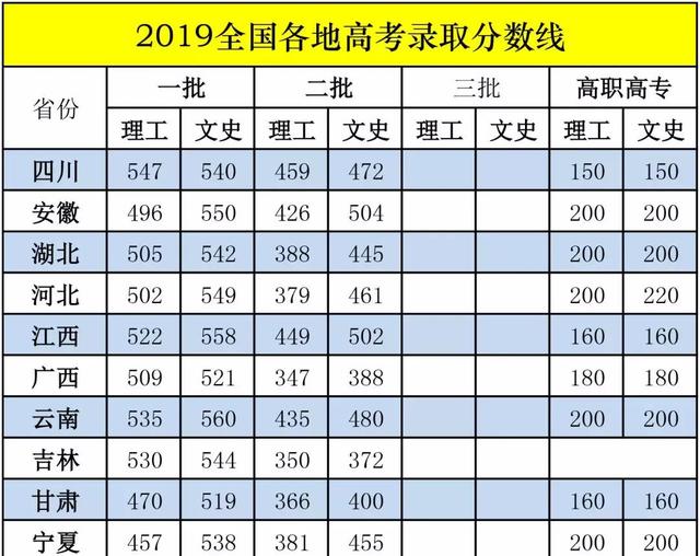 全国高校录取分数线一览表，全国高校录取分数线一览表2022年汇总（2019年31省区市高考各批次录取分数线）