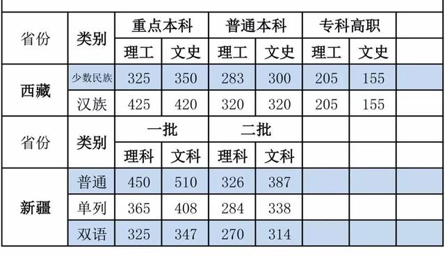 全国高校录取分数线一览表，全国高校录取分数线一览表2022年汇总（2019年31省区市高考各批次录取分数线）