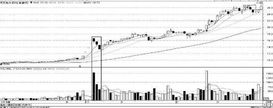 大阴线出现代表什么意思，是怎么形成的（一旦出现“巨量阴线”洗盘）