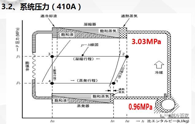 汽车空调134a压力标准，汽车空调134a压力标准是什么（利用分歧压力表判断制冷系统故障）