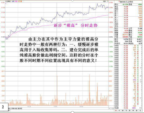 股票分时线怎么看（终于有高手站出来“分时图”战法讲得一清二楚）