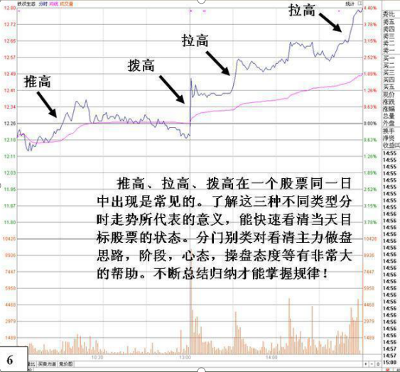 股票分时线怎么看（终于有高手站出来“分时图”战法讲得一清二楚）