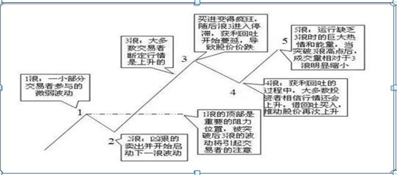 股票波段理论，波段操作的要领和技巧（原来它的精髓也就8个字）