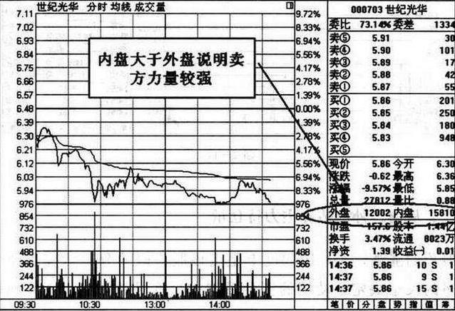 股票外盘大于内盘是什么意思，股票内盘大于外盘是什么意思（上海一主力交易员说破股市）