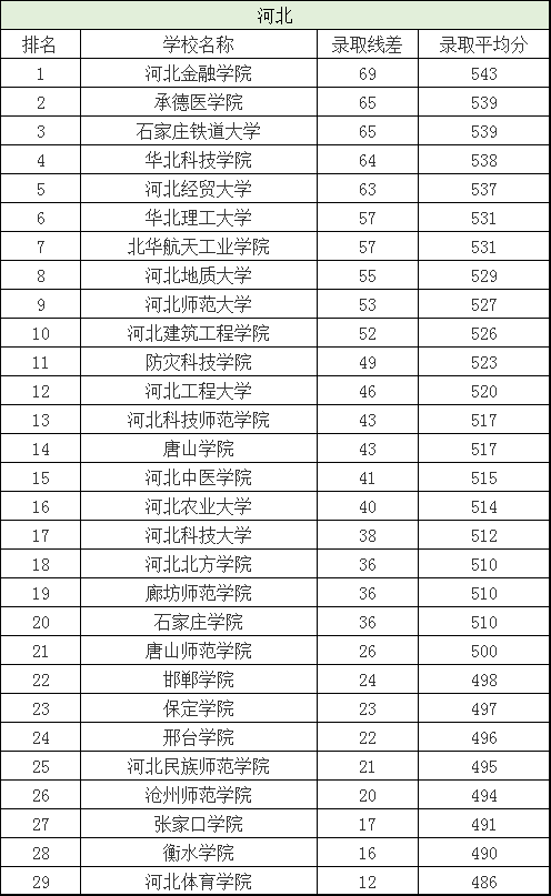 二本院校排名及分数线，全国二本院校排名及分数线文理科汇总（各省有哪些好的二本院校值得选择）