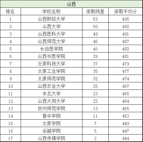 二本院校排名及分数线，全国二本院校排名及分数线文理科汇总（各省有哪些好的二本院校值得选择）