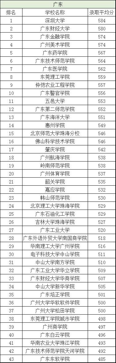 二本院校排名及分数线，全国二本院校排名及分数线文理科汇总（各省有哪些好的二本院校值得选择）
