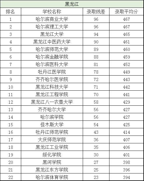 二本院校排名及分数线，全国二本院校排名及分数线文理科汇总（各省有哪些好的二本院校值得选择）