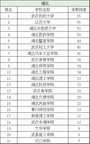 二本院校排名及分数线，全国二本院校排名及分数线文理科汇总（各省有哪些好的二本院校值得选择）