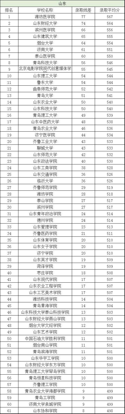 二本院校排名及分数线，全国二本院校排名及分数线文理科汇总（各省有哪些好的二本院校值得选择）