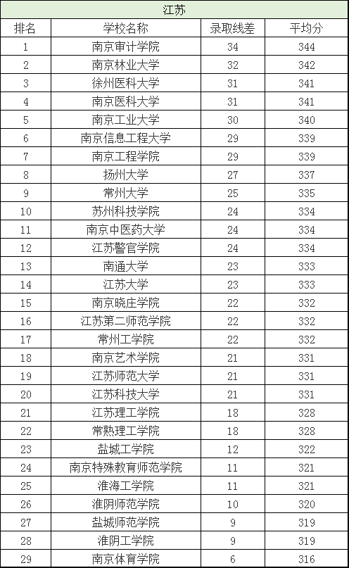 二本院校排名及分数线，全国二本院校排名及分数线文理科汇总（各省有哪些好的二本院校值得选择）
