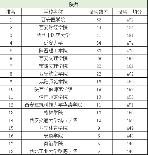 二本院校排名及分数线，全国二本院校排名及分数线文理科汇总（各省有哪些好的二本院校值得选择）