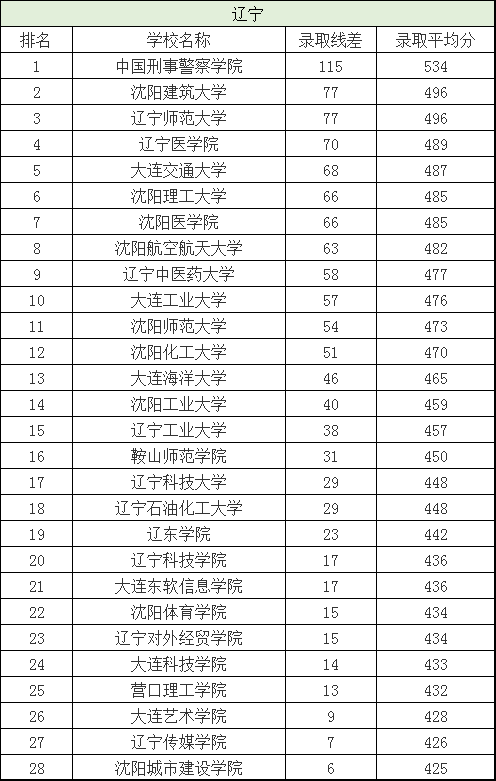 二本院校排名及分数线，全国二本院校排名及分数线文理科汇总（各省有哪些好的二本院校值得选择）