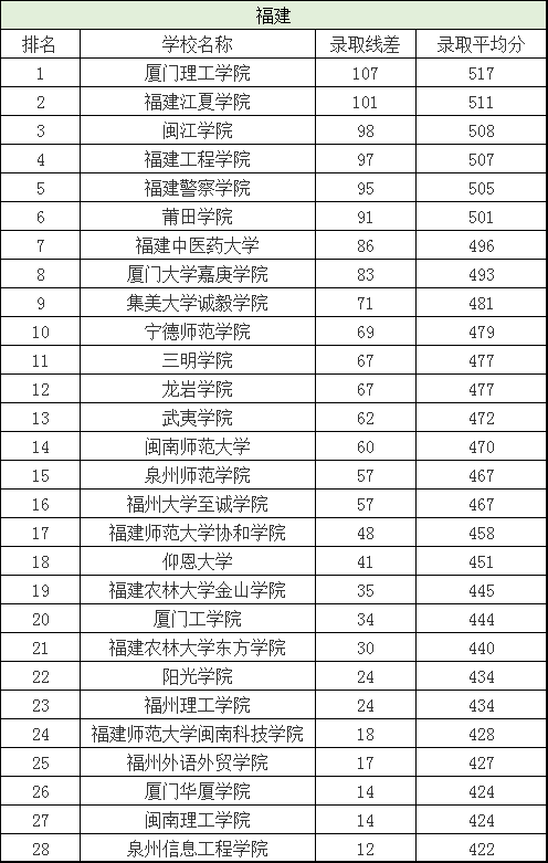 二本院校排名及分数线，全国二本院校排名及分数线文理科汇总（各省有哪些好的二本院校值得选择）