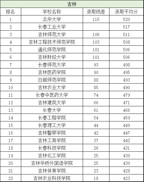 二本院校排名及分数线，全国二本院校排名及分数线文理科汇总（各省有哪些好的二本院校值得选择）