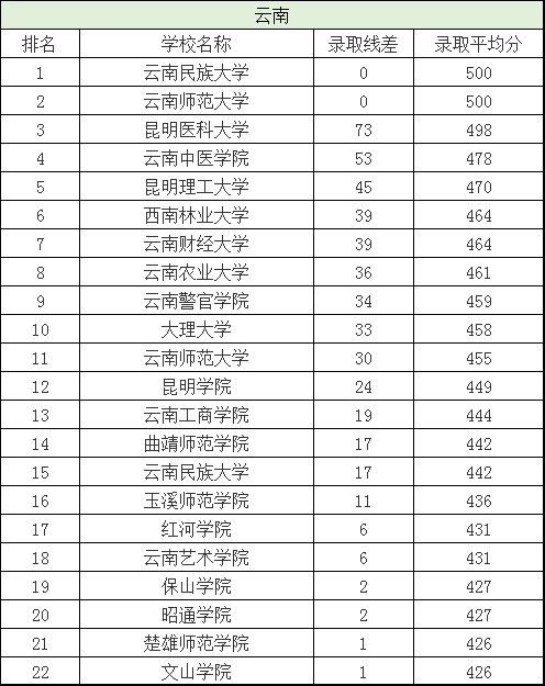二本院校排名及分数线，全国二本院校排名及分数线文理科汇总（各省有哪些好的二本院校值得选择）