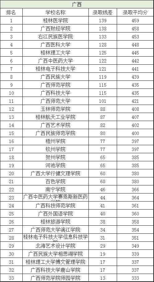 二本院校排名及分数线，全国二本院校排名及分数线文理科汇总（各省有哪些好的二本院校值得选择）