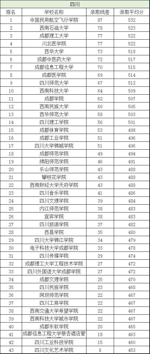 二本院校排名及分数线，全国二本院校排名及分数线文理科汇总（各省有哪些好的二本院校值得选择）