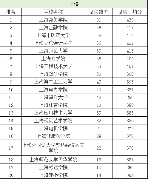 二本院校排名及分数线，全国二本院校排名及分数线文理科汇总（各省有哪些好的二本院校值得选择）