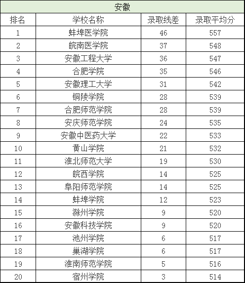 二本院校排名及分数线，全国二本院校排名及分数线文理科汇总（各省有哪些好的二本院校值得选择）