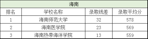 二本院校排名及分数线，全国二本院校排名及分数线文理科汇总（各省有哪些好的二本院校值得选择）
