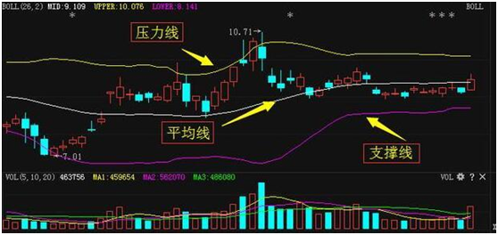 布林线选股公式，突破布林线上轨选股公式（稳赚不赔的简单BOLL指标选股法）