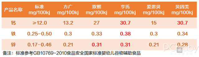 宝宝添加辅食吃啥牌子的米粉好，这份宝宝米粉评测帮你搞定