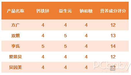 宝宝添加辅食吃啥牌子的米粉好，这份宝宝米粉评测帮你搞定