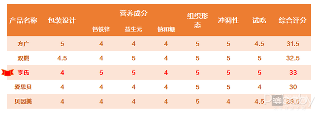 宝宝添加辅食吃啥牌子的米粉好，这份宝宝米粉评测帮你搞定