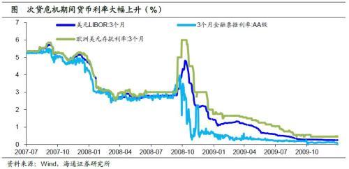 货币市场工具有哪些，短期货币市场工具有哪些（美国货币市场简析）