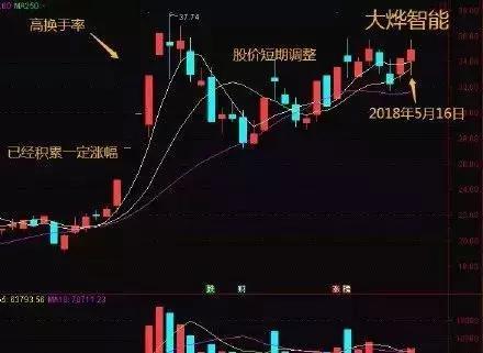 换手率多少说明主力在洗盘，换手率高于20%以上意味着什么