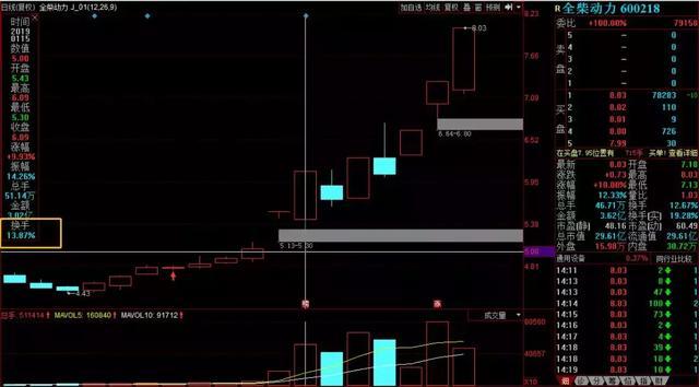 股票换手率多少算高多少算低，股票的换手率多少算高（为什么说知道换手率大于10%的意义相当重要）