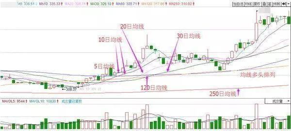 5分钟看懂均线技巧，资深老股民手把手教你如何掌握“均线技巧”