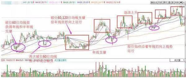 5分钟看懂均线技巧，资深老股民手把手教你如何掌握“均线技巧”
