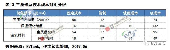 各种运输方式的成本构成，运输成本构成有哪些（行业报告丨中国氢气储运技术与成本分析）