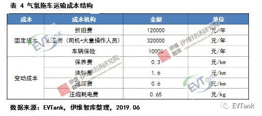 各种运输方式的成本构成，运输成本构成有哪些（行业报告丨中国氢气储运技术与成本分析）