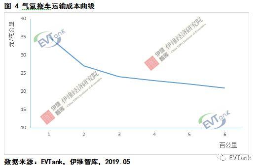 各种运输方式的成本构成，运输成本构成有哪些（行业报告丨中国氢气储运技术与成本分析）