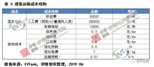 各种运输方式的成本构成，运输成本构成有哪些（行业报告丨中国氢气储运技术与成本分析）