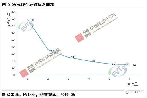 各种运输方式的成本构成，运输成本构成有哪些（行业报告丨中国氢气储运技术与成本分析）
