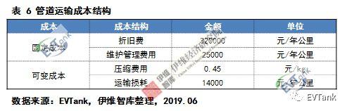 各种运输方式的成本构成，运输成本构成有哪些（行业报告丨中国氢气储运技术与成本分析）