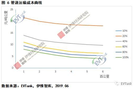 各种运输方式的成本构成，运输成本构成有哪些（行业报告丨中国氢气储运技术与成本分析）