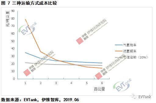 各种运输方式的成本构成，运输成本构成有哪些（行业报告丨中国氢气储运技术与成本分析）