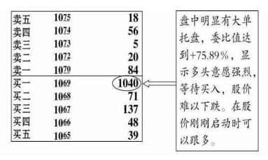 大单托盘是什么意思，大单托盘是谁在操作（主力建仓的盘口现象）